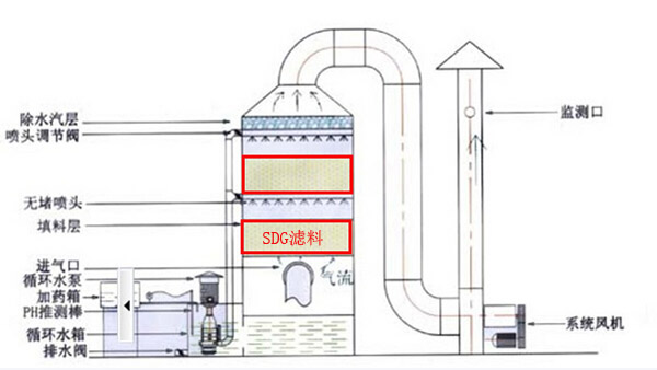 酸雾废气处理设备结构滤料