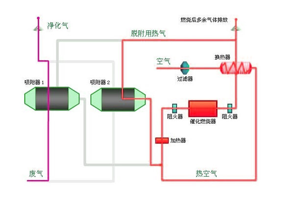 废气处理设备燃烧法工艺图