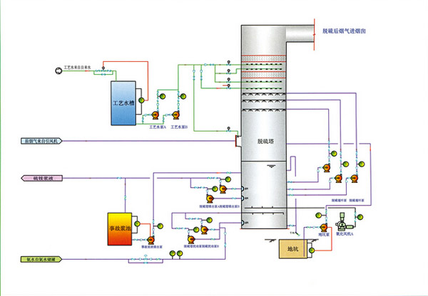 脱硫废气处理设备工艺