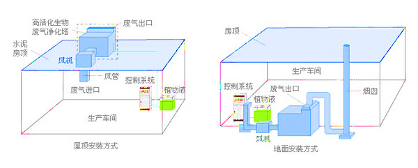 化工废气处理设备安装方式