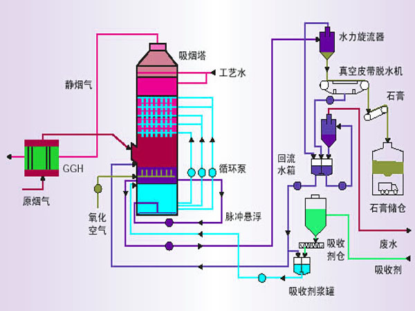 脱硫废气处理设备