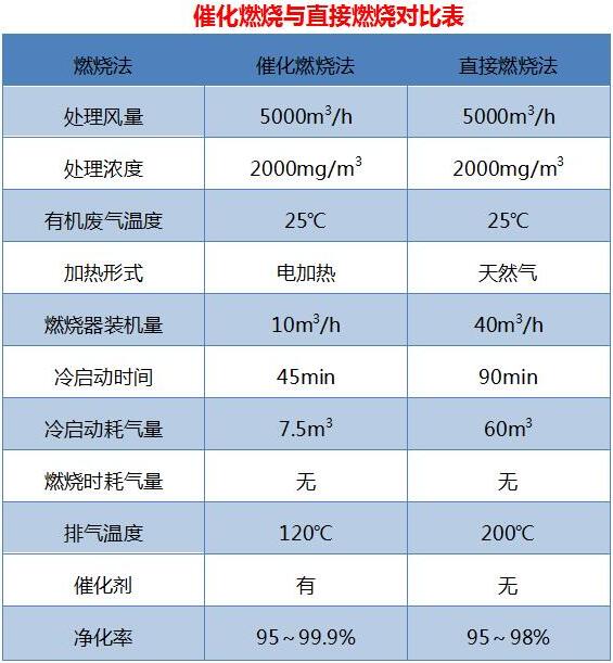 催化燃烧处理工艺对比